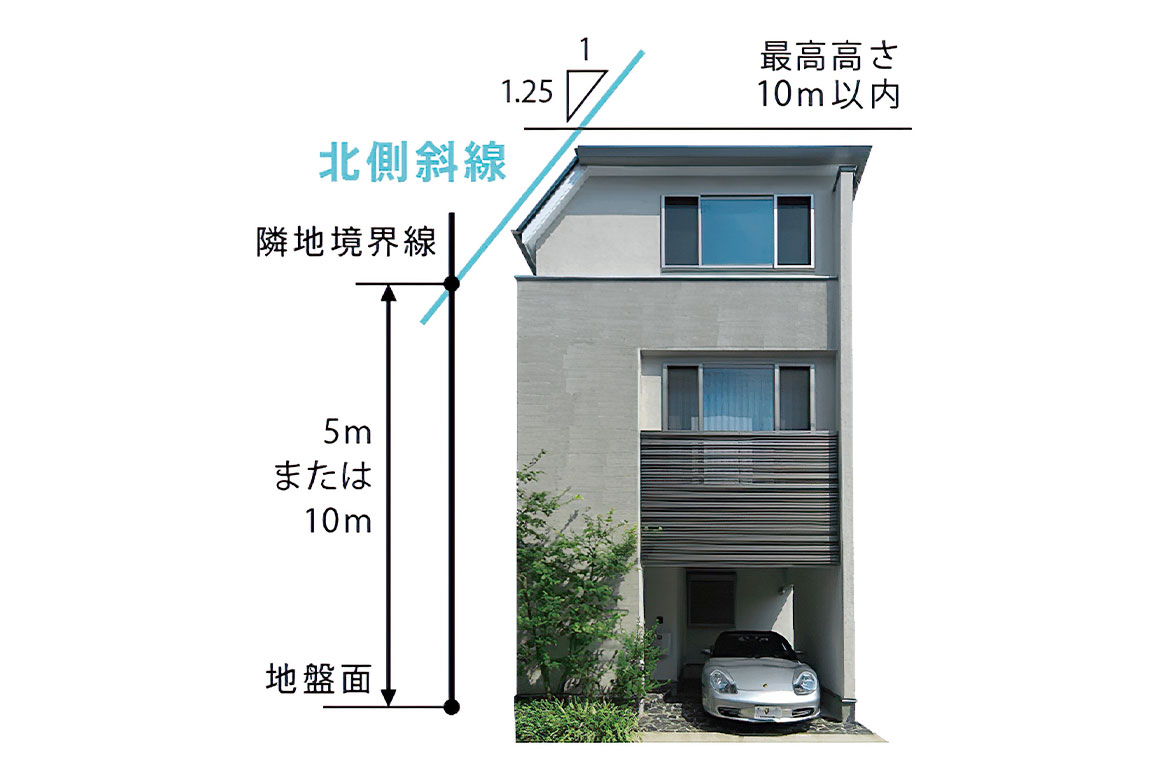 屋根勾配の活用や、セットバックで隣家の陽当たりを配慮し北側斜線制限をパス。