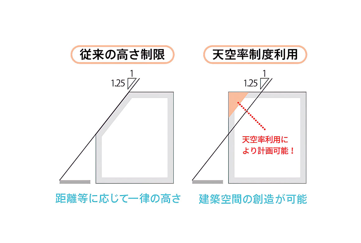 天空率による制限緩和を活かし、より効果的に空間設計。