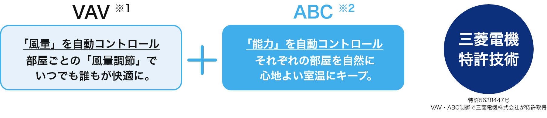 「風量」を自動コントロール 部屋ごとの「風量調節」でいつでも誰もが快適に。「能力」を自動コントロール それぞれの部屋を自然に心地よい室温にキープ。三菱電機 特許取得