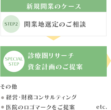 新規開業のケース STEP2 開業地選定のご相談 → SPECIAL STEP 診療圏リサーチ 資金計画のご提案 その他 経営・財務コンサルティング 医院のロゴマークをご提案 etc
