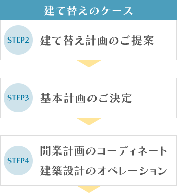 建て替えのケース STEP2 建て替え計画のご提案 → STEP3 基本計画のご決定 → STEP4 開業計画のコーディネート 建築設計のオペレーション