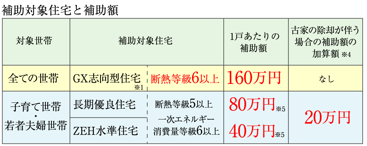 補助対象住宅と補助額