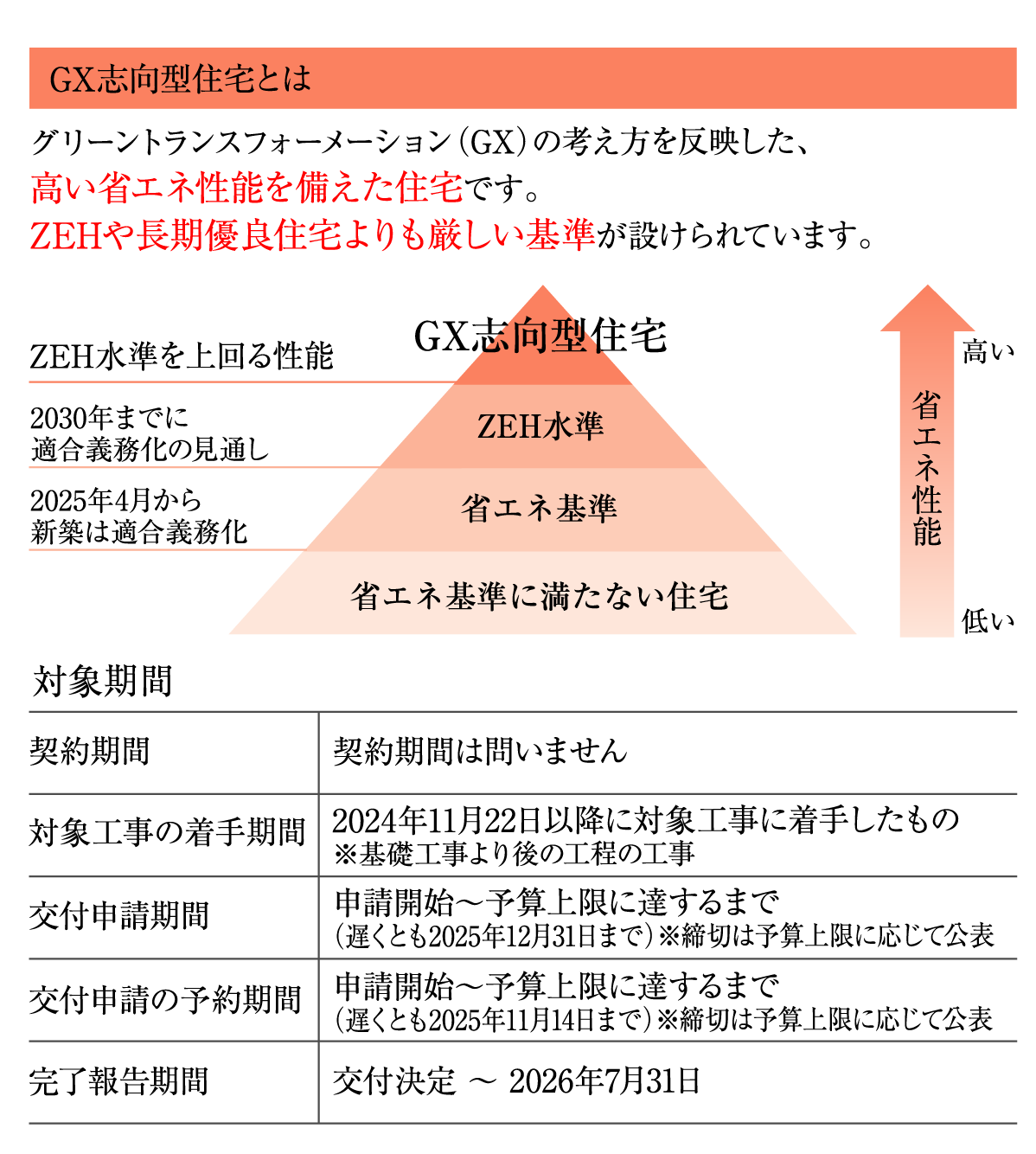 GX志向型住宅とはグリーントランスフォーメーション（GX）の考え方を反映した、高い省エネ性能を備えた住宅です。ZEHや長期優良住宅よりも厳しい基準が設けられています。