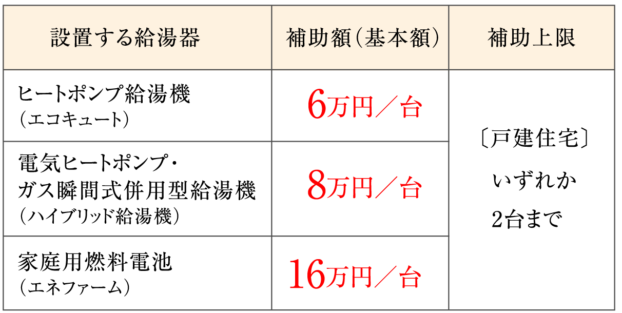 ① 基本額