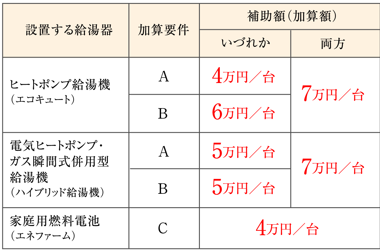 ② 性能加算額