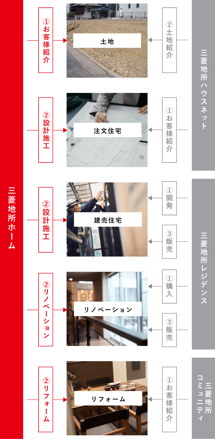 新卒採用 | 三菱地所ホーム