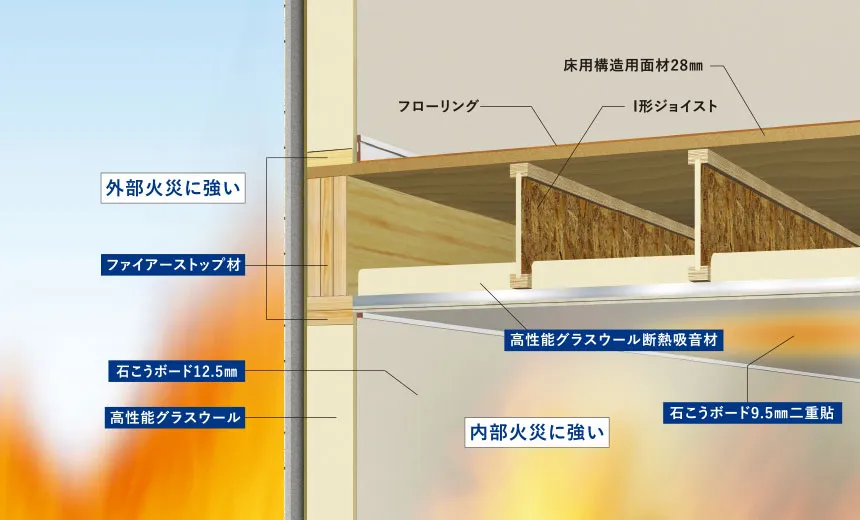 耐風・防火性能