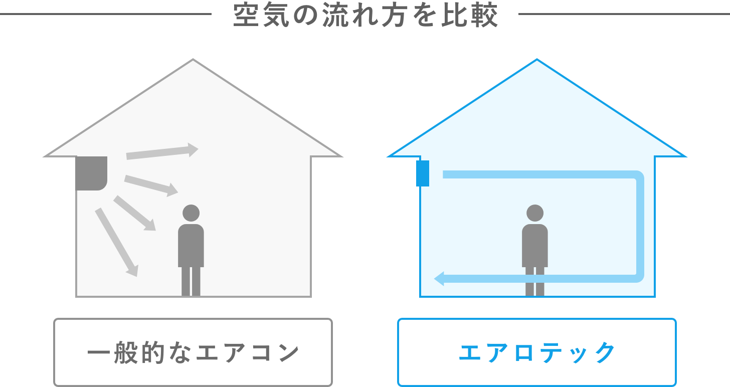 空気の流れ方を比較 一般的なエアコン エアロテック