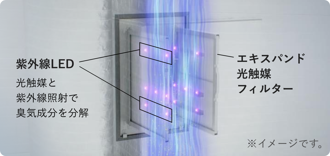 紫外線LED 光触媒と紫外線照射で臭気成分を分解 エキスパンド光触媒フィルター ※イメージです。