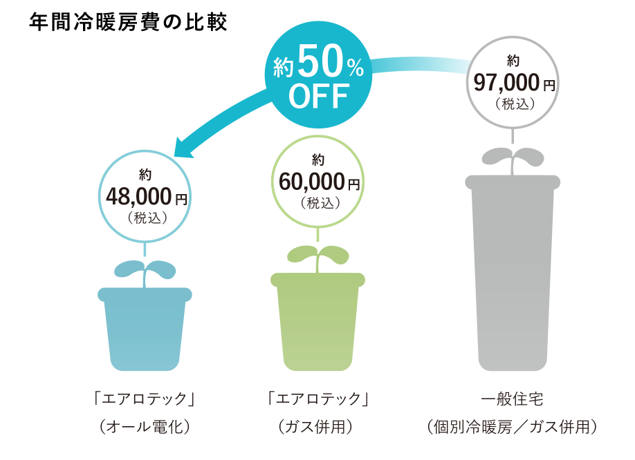年間冷暖房の比較