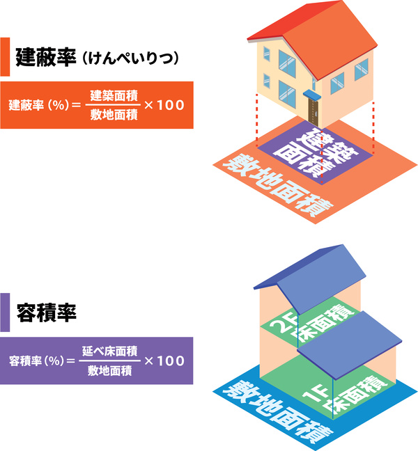 建ぺい率と容積率